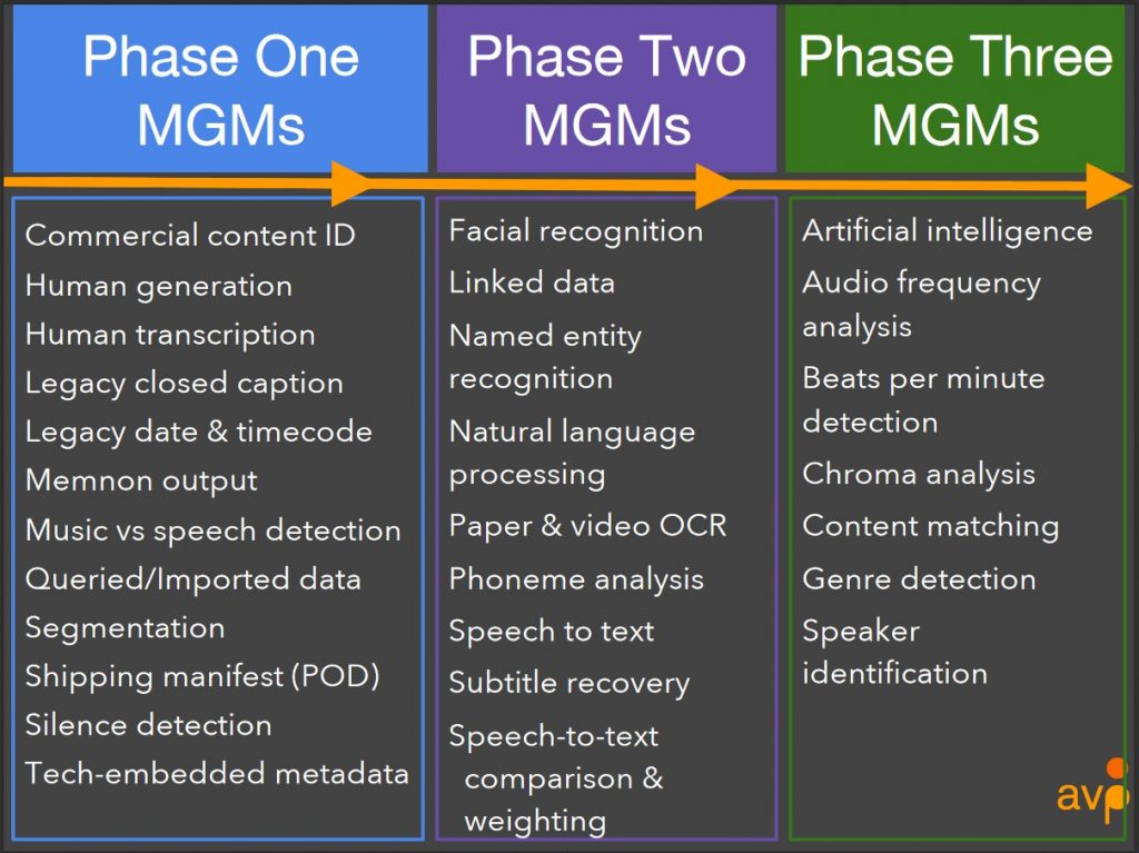 Metadata generation mechanisms (MGMs) in IU’s three project phases