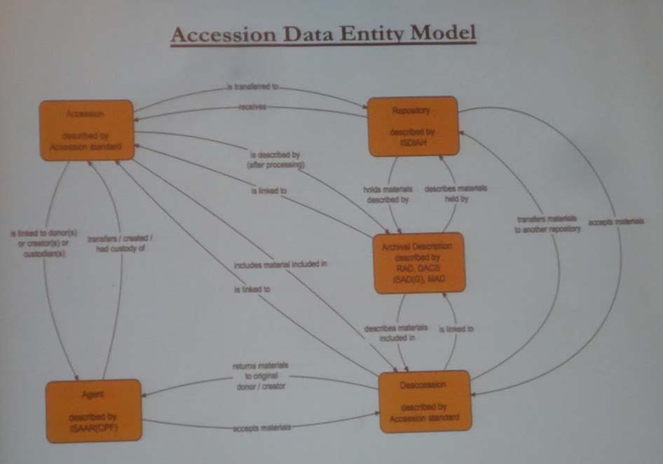 Proposed relationships in an improved accession module for AtoM. Presentation slide photo courtesy of Luciana Duranti