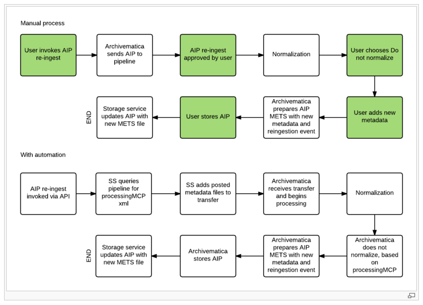 Metadata re-ingest process in Archivematica 1.5.0