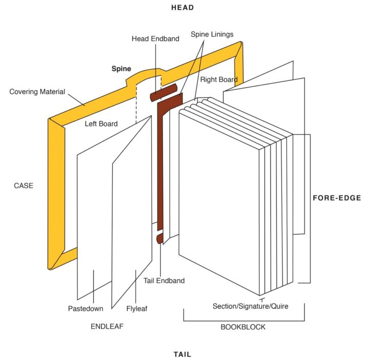 Anatomy of a book. Image source: The National Archives. “Handling volumes.” https://www.nationalarchives.gov.uk/about/visit-us/researching-here/handling-documents/handling-paper-documents/handling-volumes/